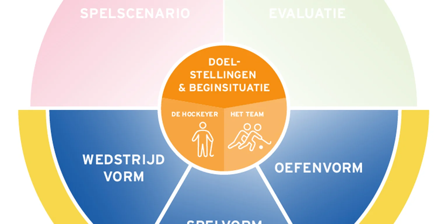 Het didactische model