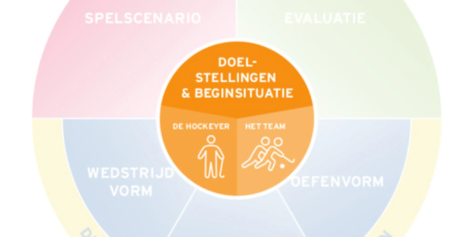 Het didactische model