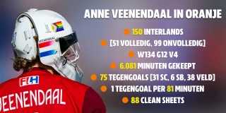 De indrukwekkende cijfers van Anne Veenendaal. 