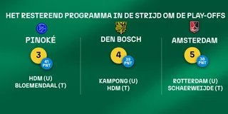 Programma's Pinoké, Den Bosch, Amsterdam