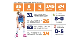 De cijfers van Oranje tegen Ierland. 